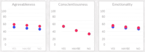 HEXACO personality data in recruitment | Sapia recruitment Ai software