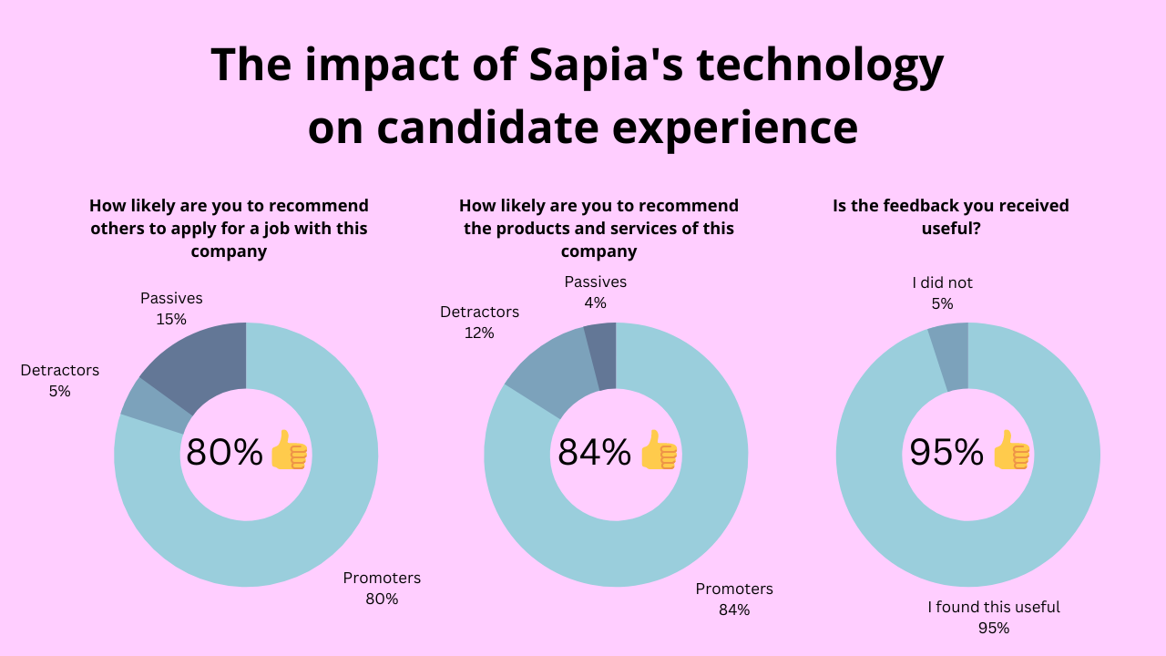 The impact of useful candidate experience | Sapia.ai candidate experience software