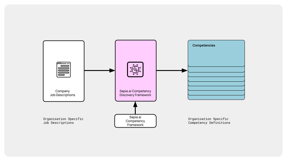 Reinventing the Competency Framework: A Data-Driven Approach for the AI Era