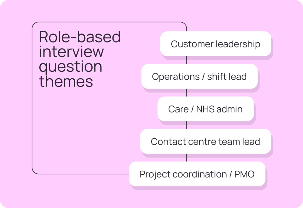 list of role based interview questions