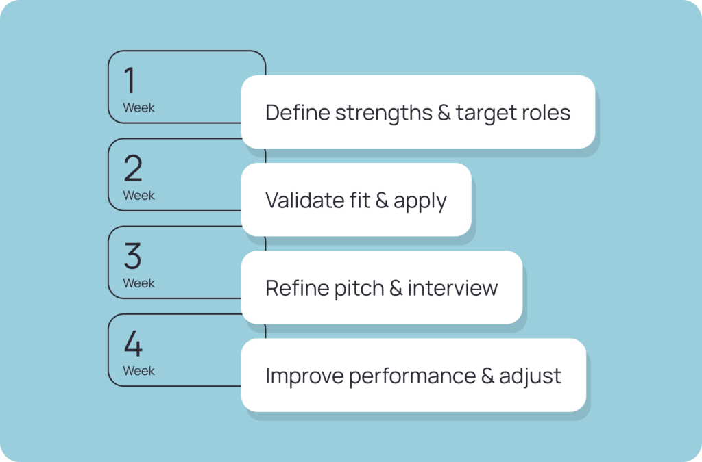 timeline for installing an AI career coach