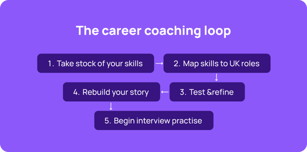 career coaching loop