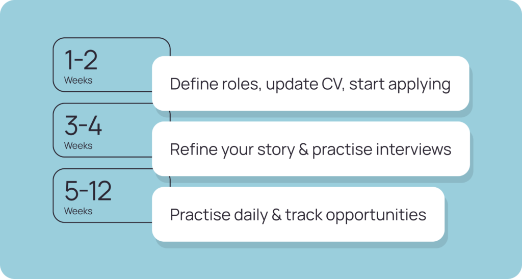 career coaching timeline