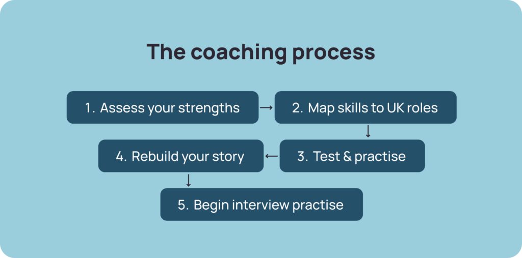 Career coaching for professionals coaching process