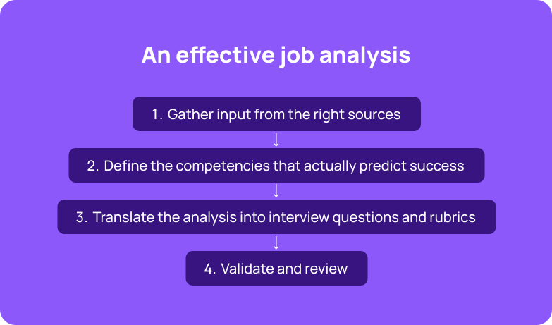 Four steps to conducting an effective job analysis